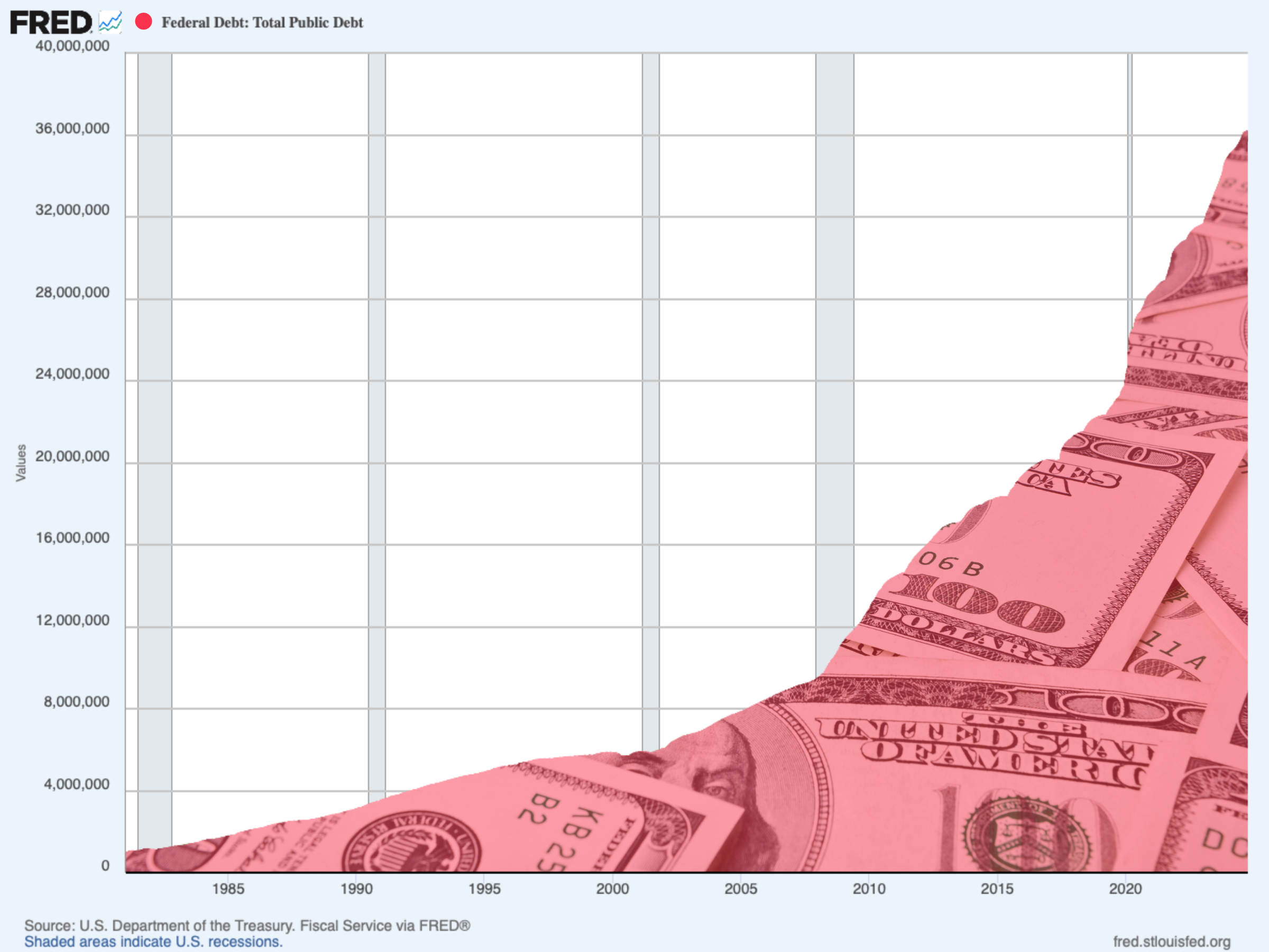 Red-toned graph showing U.S. federal debt as a rising wave of $100 bills, dramatically increasing after 2008 and peaking post-2020.
